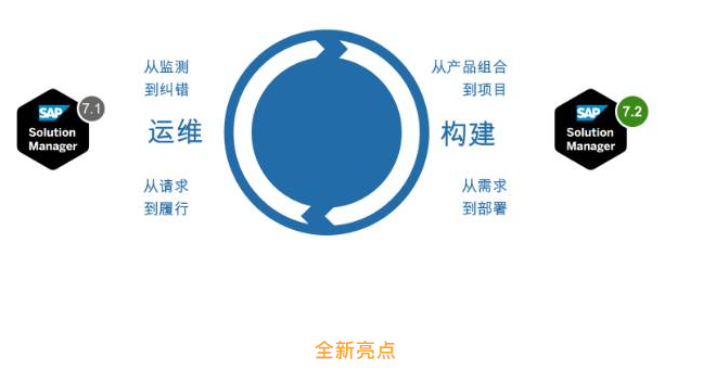 如何玩转Solution Manager