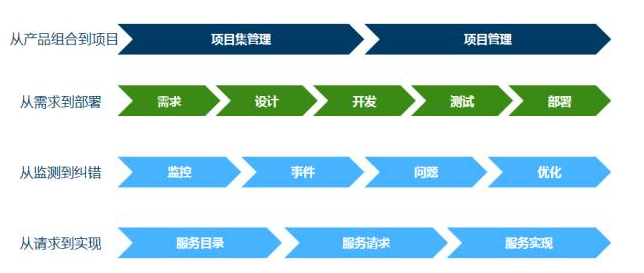 如何玩转Solution Manager
