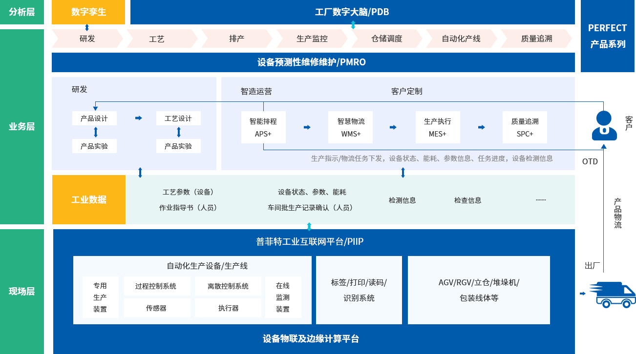 普菲特数字工厂框架