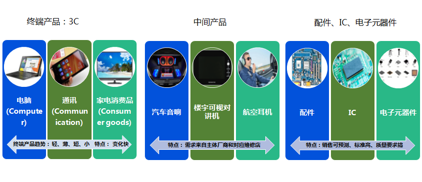 高科电子制造业